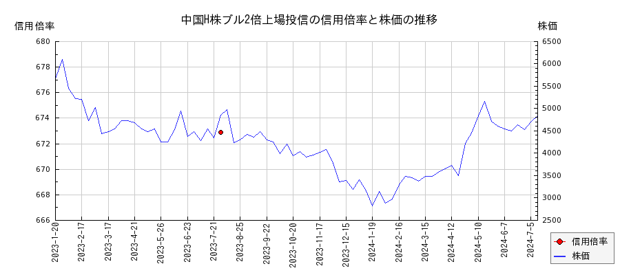 中国H株ブル2倍上場投信の信用倍率と株価のチャート