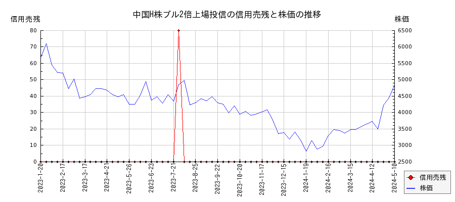 中国H株ブル2倍上場投信の信用売残と株価のチャート