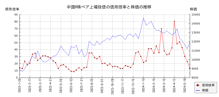 中国H株ベア上場投信の信用倍率と株価のチャート