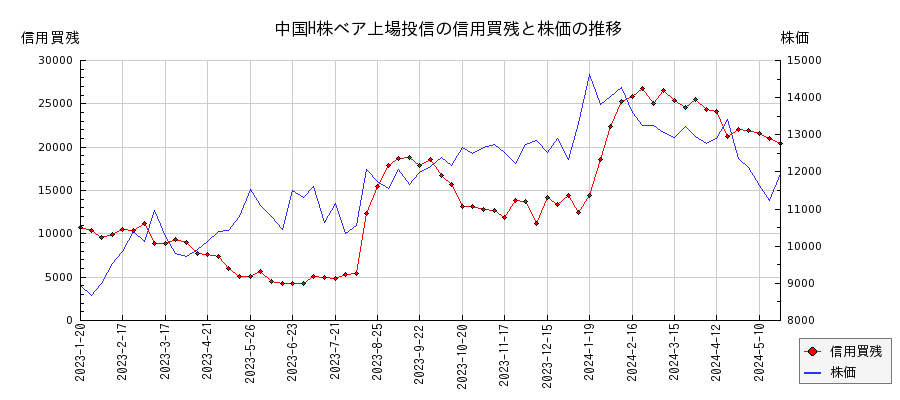 中国H株ベア上場投信の信用買残と株価のチャート