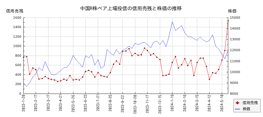 中国H株ベア上場投信の信用売残と株価のチャート