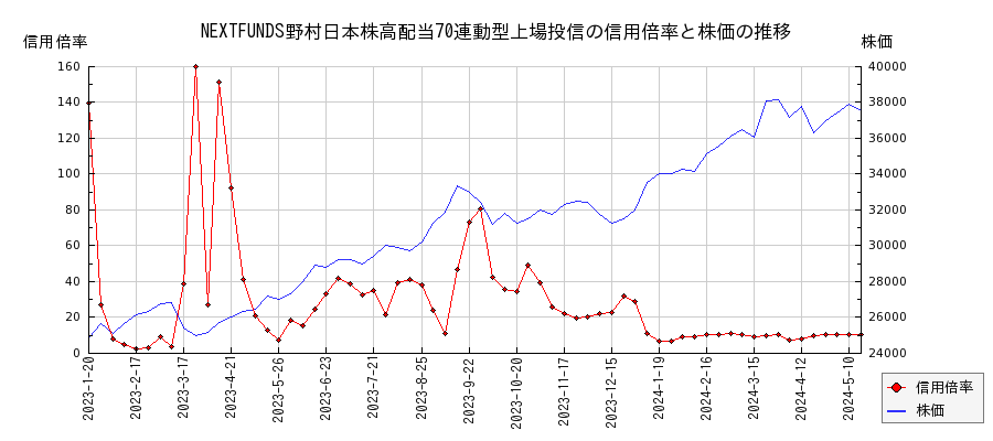 NEXTFUNDS野村日本株高配当70連動型上場投信の信用倍率と株価のチャート