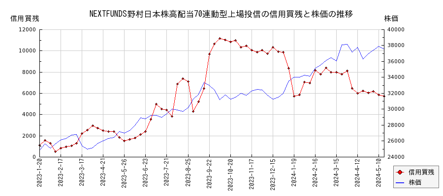 NEXTFUNDS野村日本株高配当70連動型上場投信の信用買残と株価のチャート