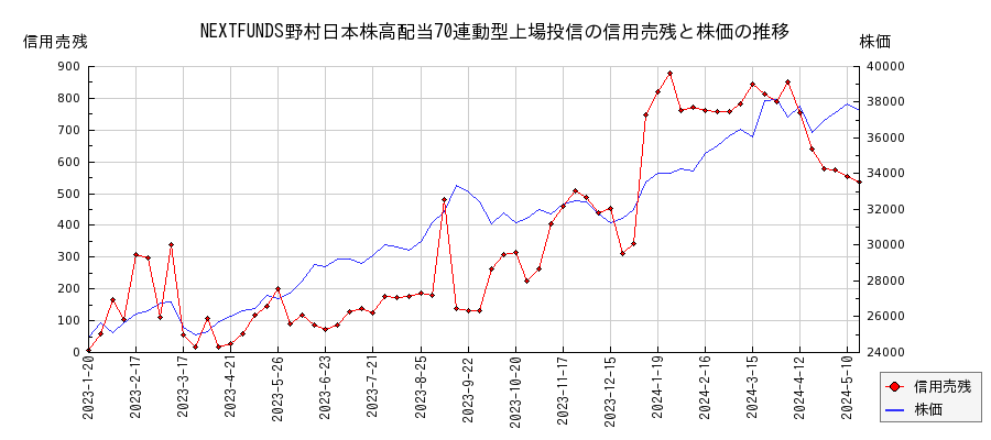 NEXTFUNDS野村日本株高配当70連動型上場投信の信用売残と株価のチャート