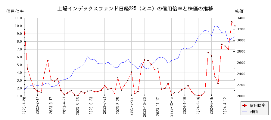 上場インデックスファンド日経225（ミニ）の信用倍率と株価のチャート