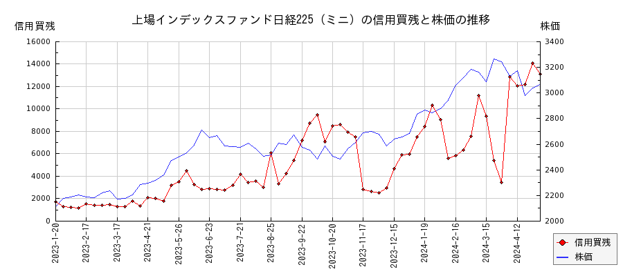 上場インデックスファンド日経225（ミニ）の信用買残と株価のチャート
