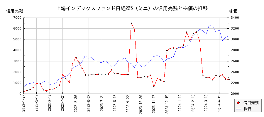 上場インデックスファンド日経225（ミニ）の信用売残と株価のチャート