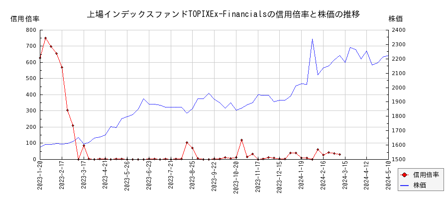 上場インデックスファンドTOPIXEx-Financialsの信用倍率と株価のチャート