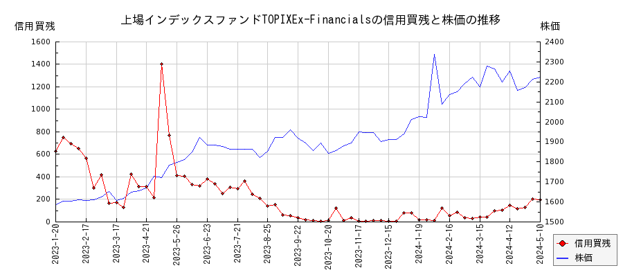 上場インデックスファンドTOPIXEx-Financialsの信用買残と株価のチャート