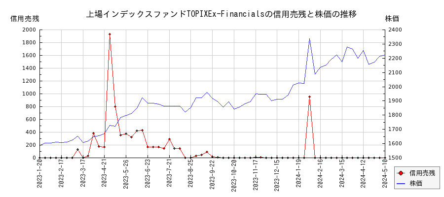 上場インデックスファンドTOPIXEx-Financialsの信用売残と株価のチャート