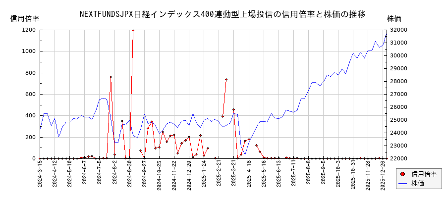 NEXTFUNDSJPX日経インデックス400連動型上場投信の信用倍率と株価のチャート