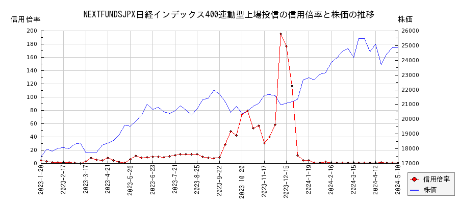 NEXTFUNDSJPX日経インデックス400連動型上場投信の信用倍率と株価のチャート