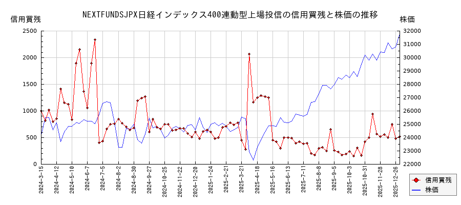 NEXTFUNDSJPX日経インデックス400連動型上場投信の信用買残と株価のチャート