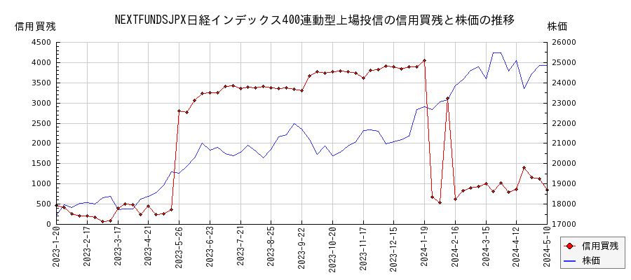 NEXTFUNDSJPX日経インデックス400連動型上場投信の信用買残と株価のチャート