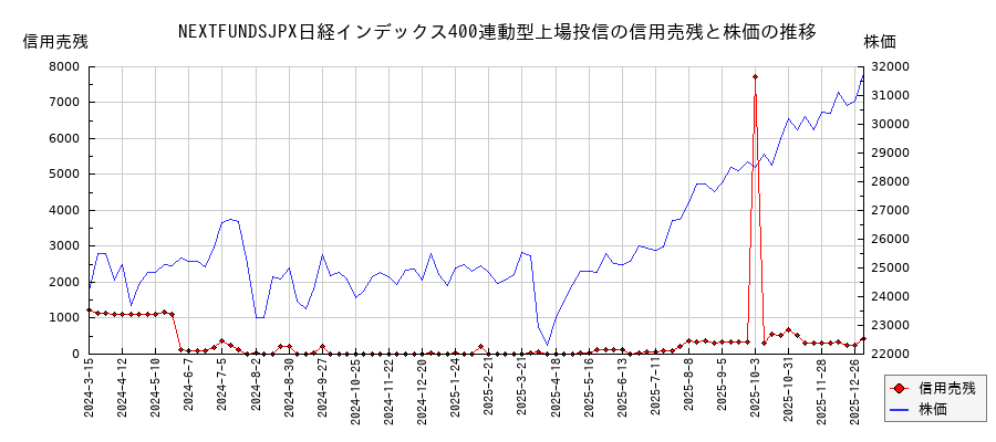 NEXTFUNDSJPX日経インデックス400連動型上場投信の信用売残と株価のチャート