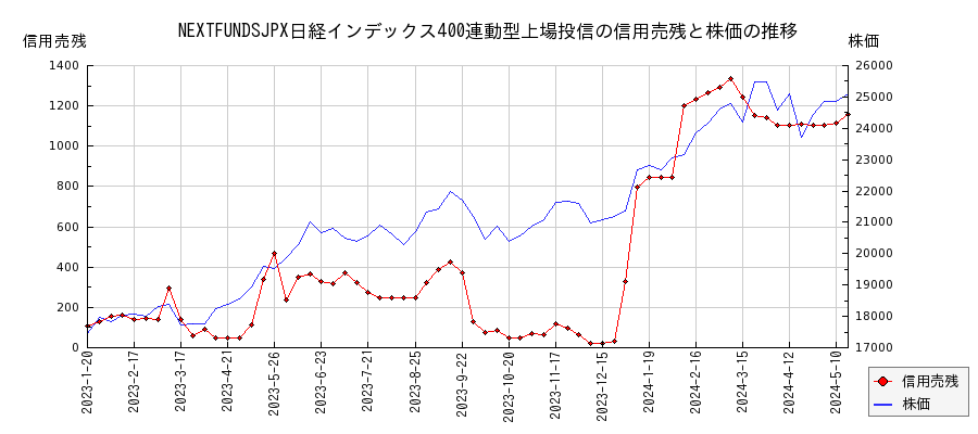 NEXTFUNDSJPX日経インデックス400連動型上場投信の信用売残と株価のチャート