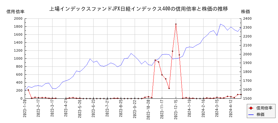 上場インデックスファンドJPX日経インデックス400の信用倍率と株価のチャート