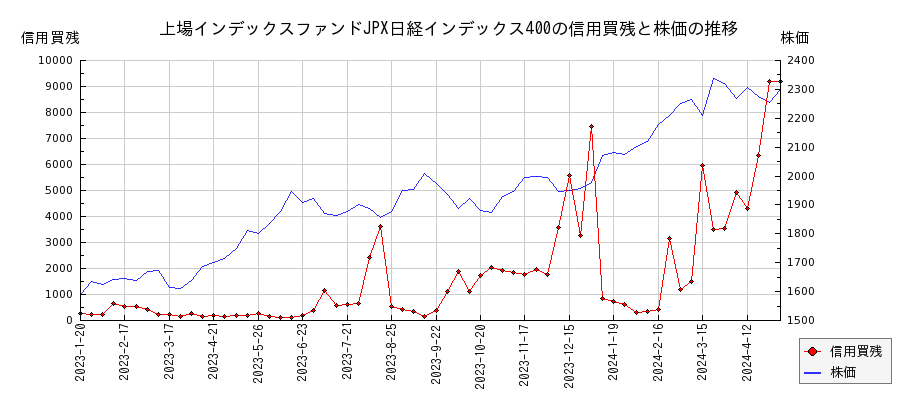 上場インデックスファンドJPX日経インデックス400の信用買残と株価のチャート