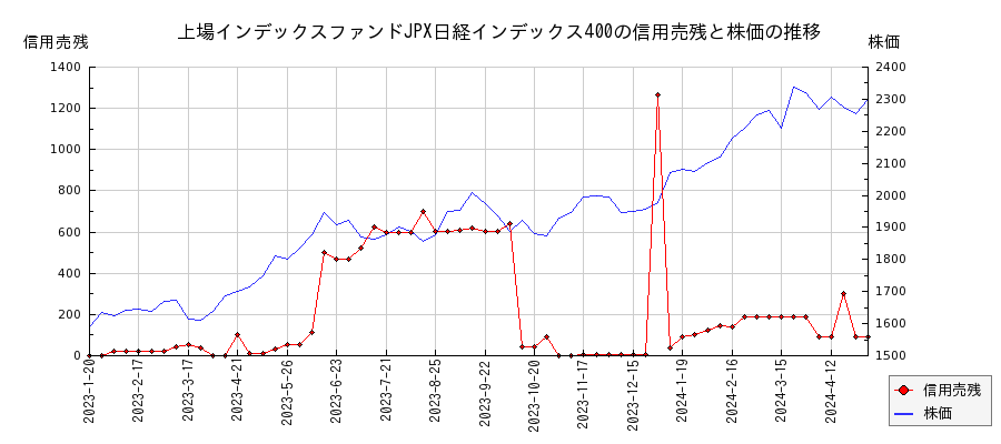 上場インデックスファンドJPX日経インデックス400の信用売残と株価のチャート