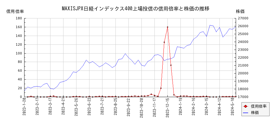 MAXISJPX日経インデックス400上場投信の信用倍率と株価のチャート