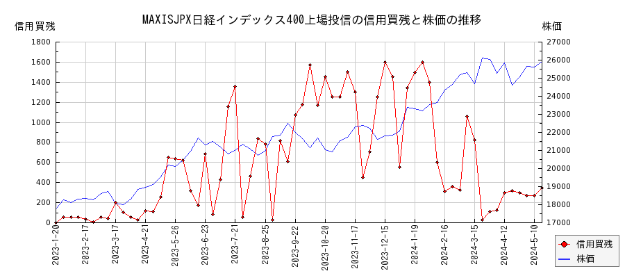 MAXISJPX日経インデックス400上場投信の信用買残と株価のチャート