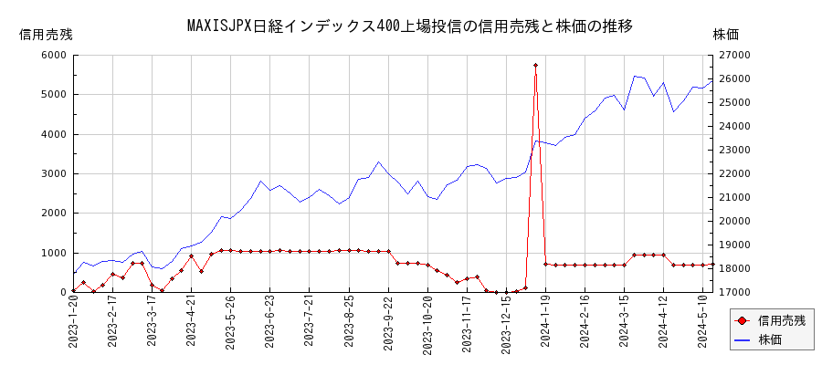 MAXISJPX日経インデックス400上場投信の信用売残と株価のチャート