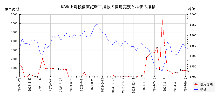 NZAM上場投信東証REIT指数の信用売残と株価のチャート
