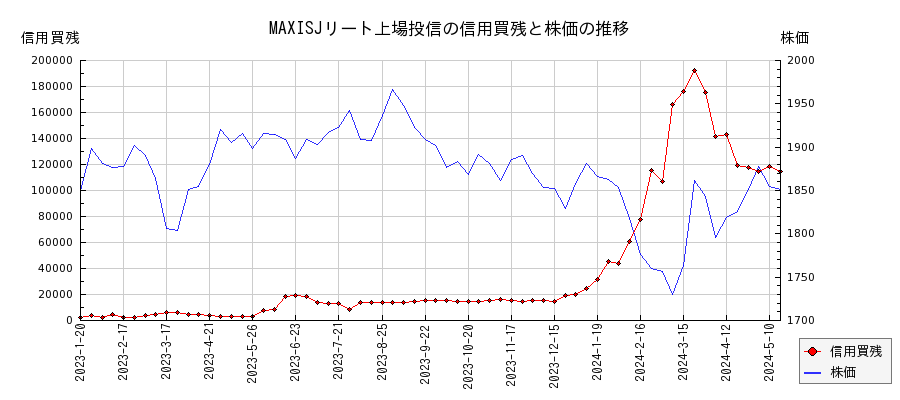 MAXISJリート上場投信の信用買残と株価のチャート