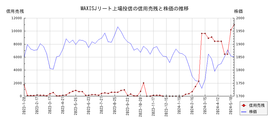 MAXISJリート上場投信の信用売残と株価のチャート