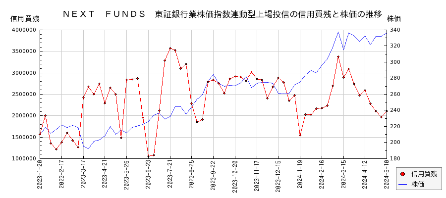 ＮＥＸＴ　ＦＵＮＤＳ　東証銀行業株価指数連動型上場投信の信用買残と株価のチャート