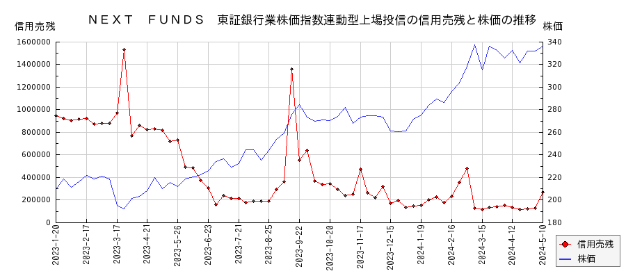 ＮＥＸＴ　ＦＵＮＤＳ　東証銀行業株価指数連動型上場投信の信用売残と株価のチャート