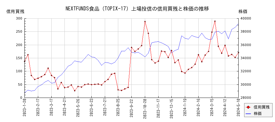 NEXTFUNDS食品（TOPIX-17）上場投信の信用買残と株価のチャート