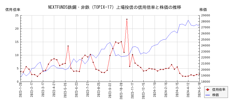 NEXTFUNDS鉄鋼・非鉄（TOPIX-17）上場投信の信用倍率と株価のチャート