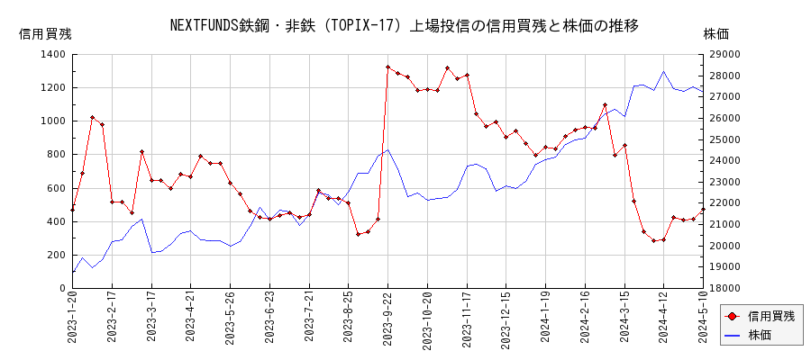 NEXTFUNDS鉄鋼・非鉄（TOPIX-17）上場投信の信用買残と株価のチャート