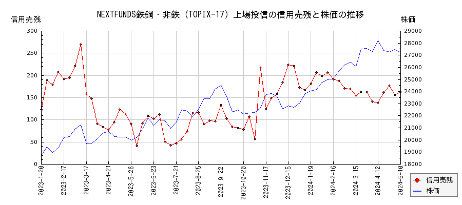 NEXTFUNDS鉄鋼・非鉄（TOPIX-17）上場投信の信用売残と株価のチャート