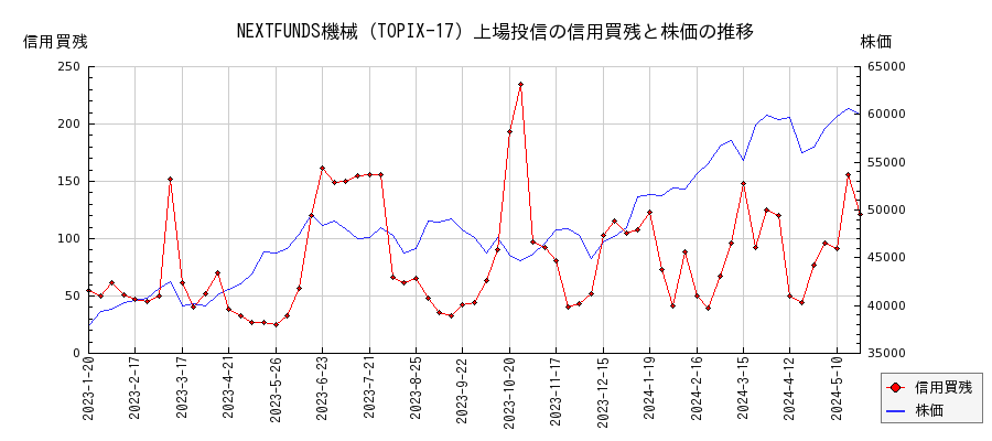 NEXTFUNDS機械（TOPIX-17）上場投信の信用買残と株価のチャート