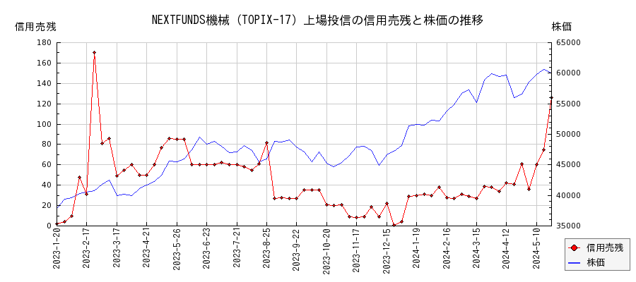 NEXTFUNDS機械（TOPIX-17）上場投信の信用売残と株価のチャート