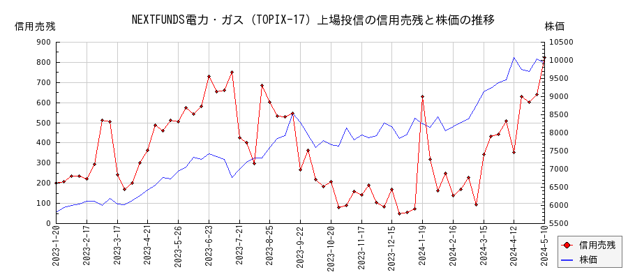 NEXTFUNDS電力・ガス（TOPIX-17）上場投信の信用売残と株価のチャート