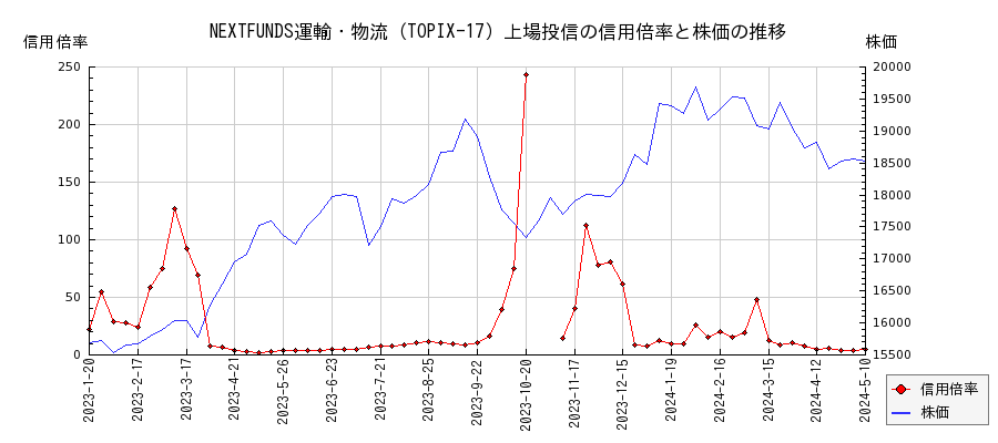 NEXTFUNDS運輸・物流（TOPIX-17）上場投信の信用倍率と株価のチャート