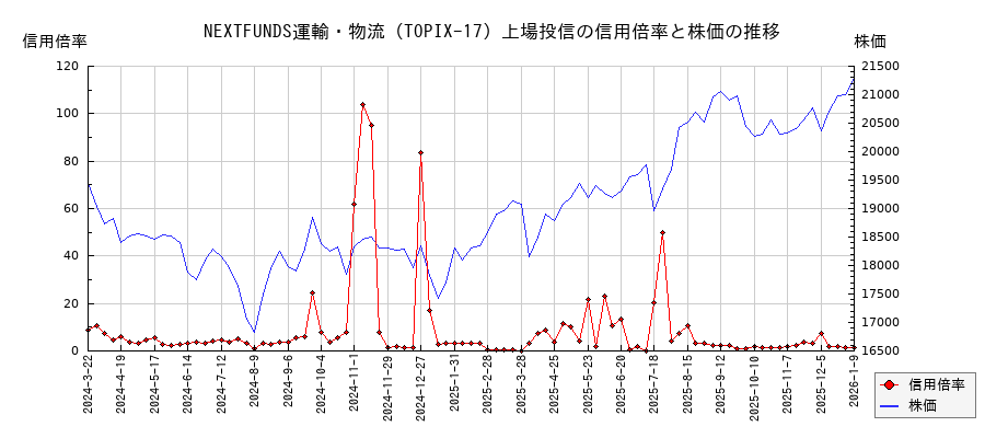 NEXTFUNDS運輸・物流(TOPIX-17)上場投信の信用倍率と株価のチャート
