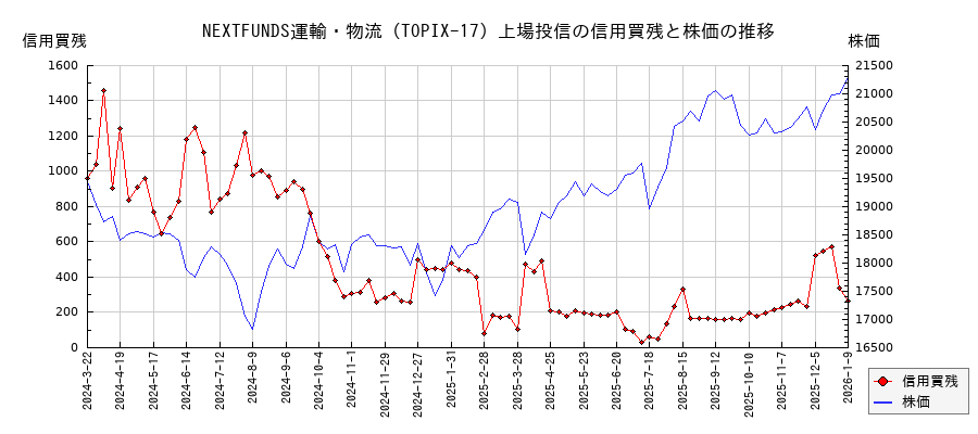NEXTFUNDS運輸・物流(TOPIX-17)上場投信の信用買残と株価のチャート