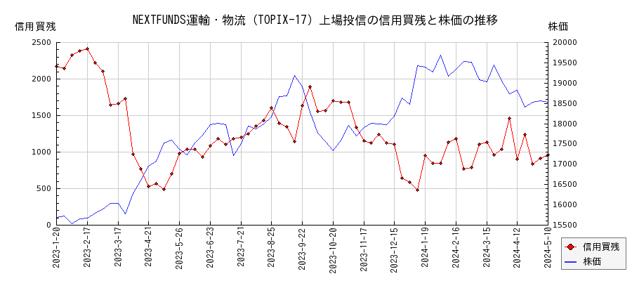 NEXTFUNDS運輸・物流（TOPIX-17）上場投信の信用買残と株価のチャート