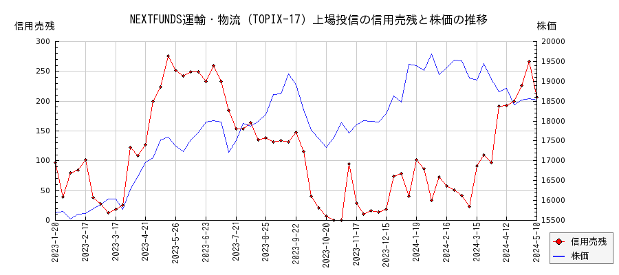 NEXTFUNDS運輸・物流（TOPIX-17）上場投信の信用売残と株価のチャート