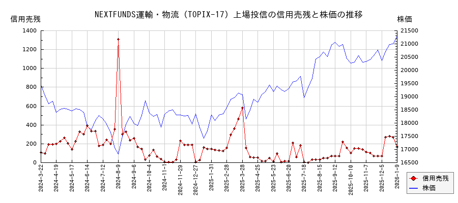 NEXTFUNDS運輸・物流(TOPIX-17)上場投信の信用売残と株価のチャート