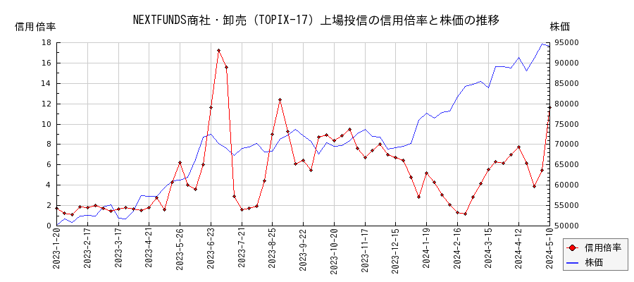 NEXTFUNDS商社・卸売（TOPIX-17）上場投信の信用倍率と株価のチャート