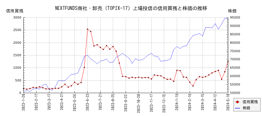 NEXTFUNDS商社・卸売（TOPIX-17）上場投信の信用買残と株価のチャート