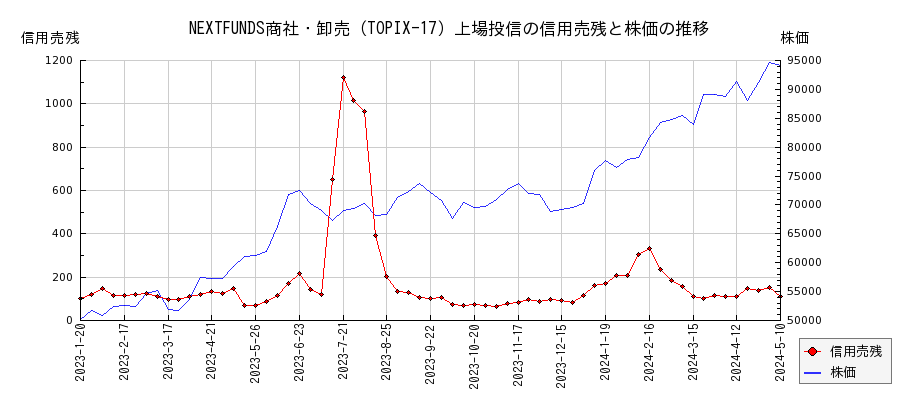NEXTFUNDS商社・卸売（TOPIX-17）上場投信の信用売残と株価のチャート