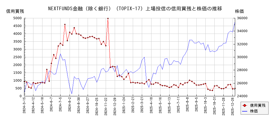 NEXTFUNDS金融（除く銀行）（TOPIX-17）上場投信の信用買残と株価のチャート