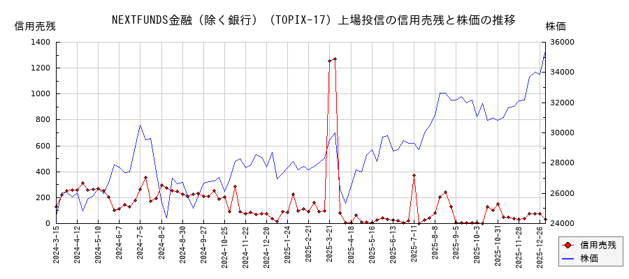 NEXTFUNDS金融（除く銀行）（TOPIX-17）上場投信の信用売残と株価のチャート