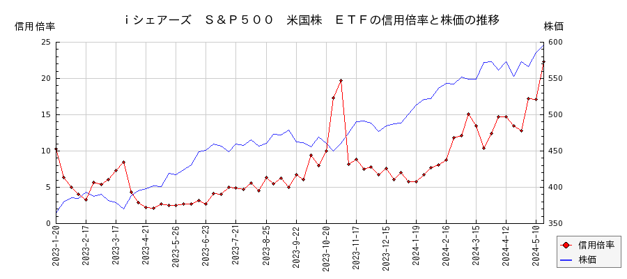 ｉシェアーズ　Ｓ＆Ｐ５００　米国株　ＥＴＦの信用倍率と株価のチャート